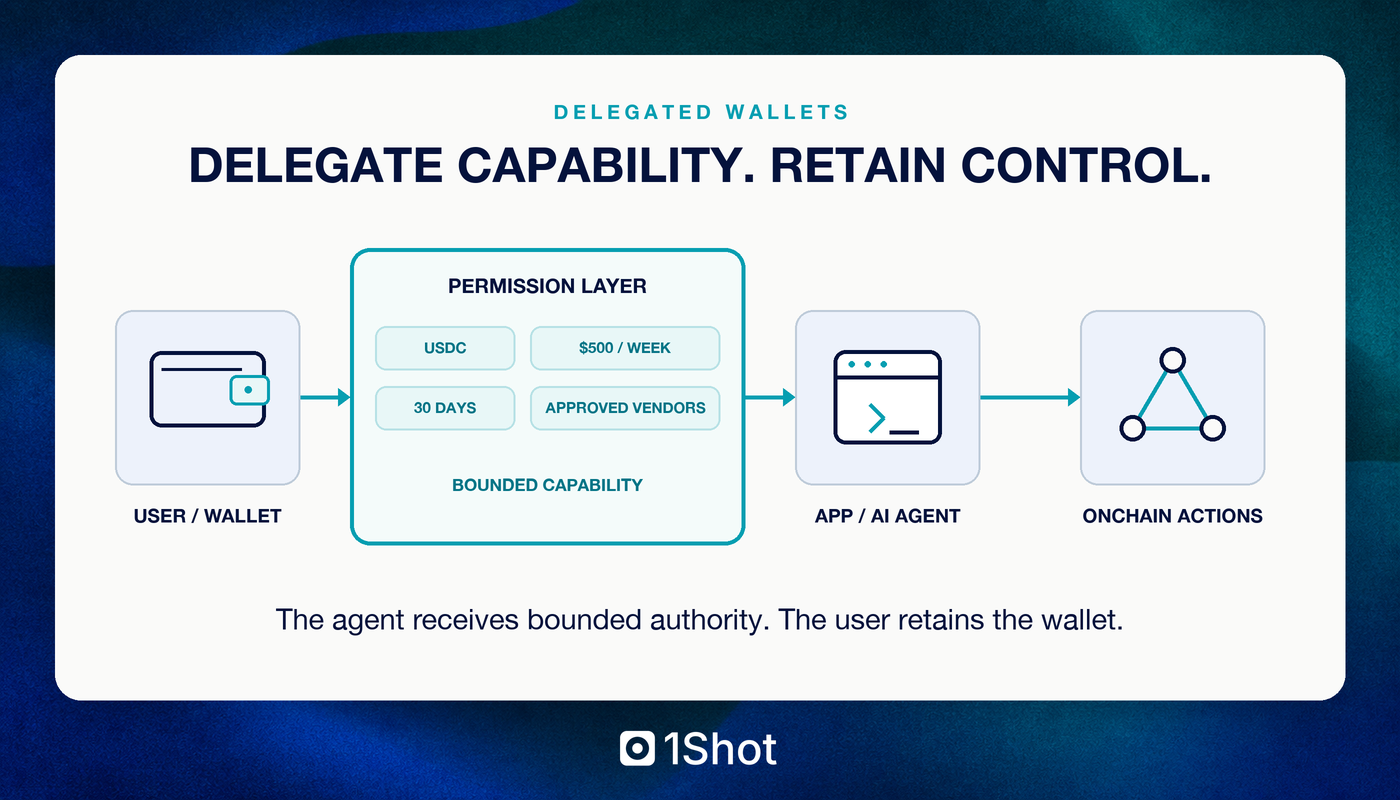Session keys and delegation boundaries for embedded wallets