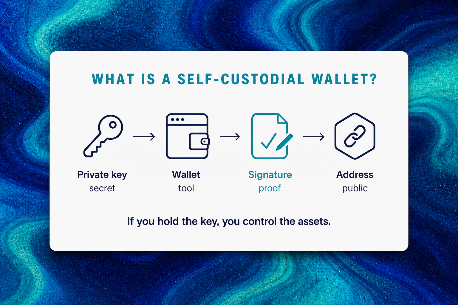 What is a self-custodial wallet? Private key to wallet to signature to blockchain address